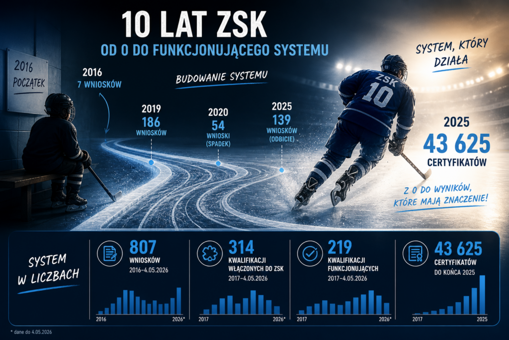 Infografika podsumowująca 10 lat działania Zintegrowanego Systemu Kwalifikacji (ZSK) pod hasłem „Od 0 do funkcjonującego systemu”. Tło przedstawia lodowisko: po lewej młody hokeista na ławce (rok 2016), po prawej zawodnik w pełnym biegu z numerem 10 na koszulce (rok 2026).

Główna oś czasu – Budowanie systemu (liczba wniosków zgłaszanych w każdym wymienionym roku):
2016: 7 wniosków
2019: 186 wniosków
2020: 54 wniosków (spadek)
2025: 139 wniosków (odbicie)

Sekcja „System w liczbach” (dane sumaryczne):

Wnioski (2016 – 4.05.2026): Łącznie 807. Wykres słupkowy pokazuje stały wzrost z wyraźnym pikiem w 2026 roku.

Kwalifikacje włączone do ZSK (2017 – 4.05.2026): Łącznie 314. Wykres wykazuje stabilny poziom włączeń na przestrzeni lat.

Kwalifikacje funkcjonujące (2017 – 4.05.2026): Łącznie 219. Wykres prezentuje trend wzrostowy.

Certyfikaty (do końca 2025): Łącznie 43 625. Wykres pokazuje gwałtowny, wykładniczy wzrost liczby wydawanych dokumentów w ostatnich latach.

U dołu widnieje dopisek: „*dane do 4.05.2026”.

Z prawej strony grafiki 2 hasła „System, który działa”, „2025: 43 625 wydanych certyfikatów” i „Od 0 do wyników, które mają znaczenie”.