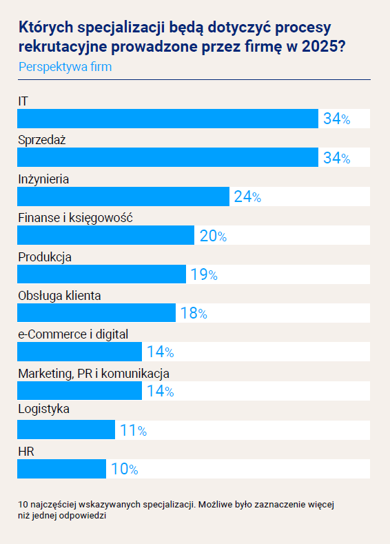 wykres przedstawiający, których Których specjalizacji będą dotyczyć procesy rekrutacyjne prowadzone przez firmy w 2025 r.
na pierwszym miejscu IT, potem: sprzedaż, inżynieria, finanse i księgowość, produkcja, obsługa klienta, e-commerce i digital, marketing i komunikacja, logistyka, HR