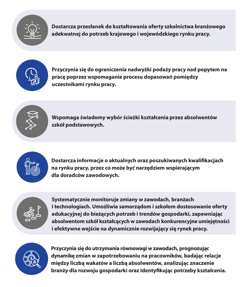 Infografika przedstawiająca sześć kluczowych funkcji, jakie pełni Prognoza.

Treści punktów z infografiki (cytat 1:1):
Dostarcza przesłanek do kształtowania oferty szkolnictwa branżowego adekwatnej do potrzeb krajowego i wojewódzkiego rynku pracy. [ilustracja: ikona żarówki na otwartej książce]

Przyczynia się do ograniczenia nadwyżki podaży pracy nad popytem na pracę poprzez wspomaganie procesu dopasowań pomiędzy uczestnikami rynku pracy. [ilustracja: ikona zegara i osoby przy biurku]

Wspomaga świadomy wybór ścieżki kształcenia przez absolwentów szkół podstawowych. [ilustracja: ikona biretu i ścieżki podzielonej na etapy]

Dostarcza informacje o aktualnych oraz poszukiwanych kwalifikacjach na rynku pracy, przez co może być narzędziem wspierającym dla doradców zawodowych. [ilustracja: ikona osoby stojącej obok tarczy ze strzałą w 10]

Systematycznie monitoruje zmiany w zawodach, branżach i technologiach. Umożliwia samorządom i szkołom dostosowanie oferty edukacyjnej do bieżących potrzeb i trendów gospodarki, zapewniając absolwentom szkół kształcących w zawodach konkurencyjne umiejętności i efektywne wejście na dynamicznie rozwijający się rynek pracy. [ilustracja: ikona osoby z teczką wspinającej się po schodach z chorągiewką na szczycie, symbolizującą osiągnięcie]

Przyczynia się do utrzymania równowagi w zawodach, prognozując dynamikę zmian w zapotrzebowaniu na pracowników, badając relacje między liczbą wakatów a liczbą absolwentów, analizując znaczenie branży dla rozwoju gospodarki oraz identyfikując potrzeby kształcenia. [ilustracja: ikona wykresu kołowego z lupą]