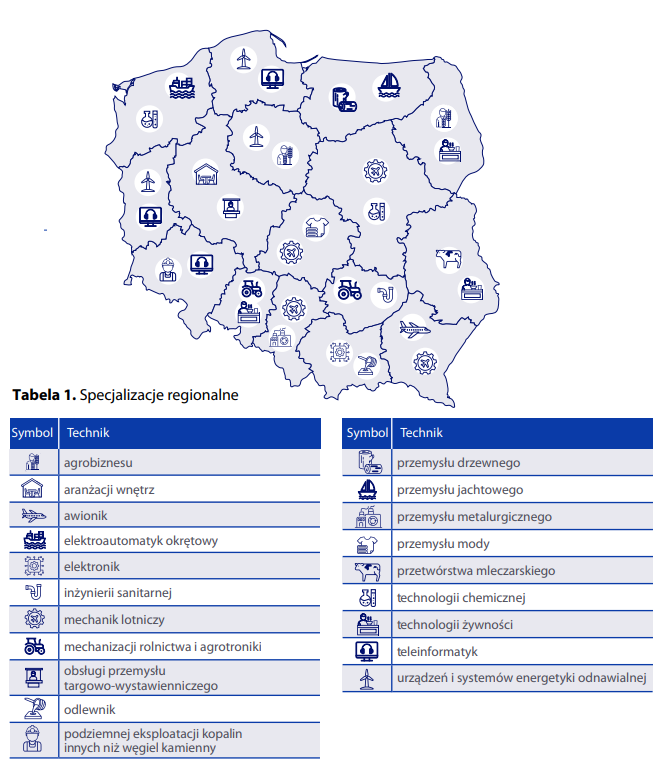 Infografika przedstawiająca mapę Polski z podziałem na województwa, na której rozmieszczono ikony symbolizujące regionalne specjalizacje zawodowe w szkolnictwie technicznym. Pod mapą znajduje się legenda (Tabela 1) wyjaśniająca znaczenie 19 symboli zawodów.

Zawody na mapie:
dolnośląskie: technik podziemnej eksploatacji kopalin innych niż węgiel kamienny, technik teleinformatyk
kujawsko-pomorskie: technik agrobiznesu, technik urządzeń i systemów energetyki odnawialnej
lubelskie: technik przetwórstwa mleczarskiego, technik technologii żywności
lubuskie: technik teleinformatyk, technik urządzeń i systemów energetyki odnawialnej
łódzkie: technik mechanik lotniczy, technik przemysłu mody
małopolskie: technik elektronik, technik odlewnik
mazowieckie: technik mechanik lotniczy, technik technologii chemicznej
opolskie: technik mechanizacji rolnictwa i agrotroniki, technik technologii żywności
podkarpackie: technik awionik, technik mechanik lotniczy
podlaskie: technik agrobiznesu, technik technologii żywności
pomorskie: technik teleinformatyk, technik urządzeń i systemów energetyki odnawialnej
śląskie: technik mechanik lotniczy, technik przemysłu metalurgicznego
świętokrzyskie: technik inżynierii sanitarnej, technik mechanizacji rolnictwa i agrotroniki
warmińsko-mazurskie: technik przemysłu drzewnego, technik przemysłu jachtowego
wielkopolskie: technik aranżacji wnętrz, technik obsługi przemysłu targowo-wystawienniczego
zachodniopomorskie: technik elektroautomatyk okrętowy, technik technologii chemicznej