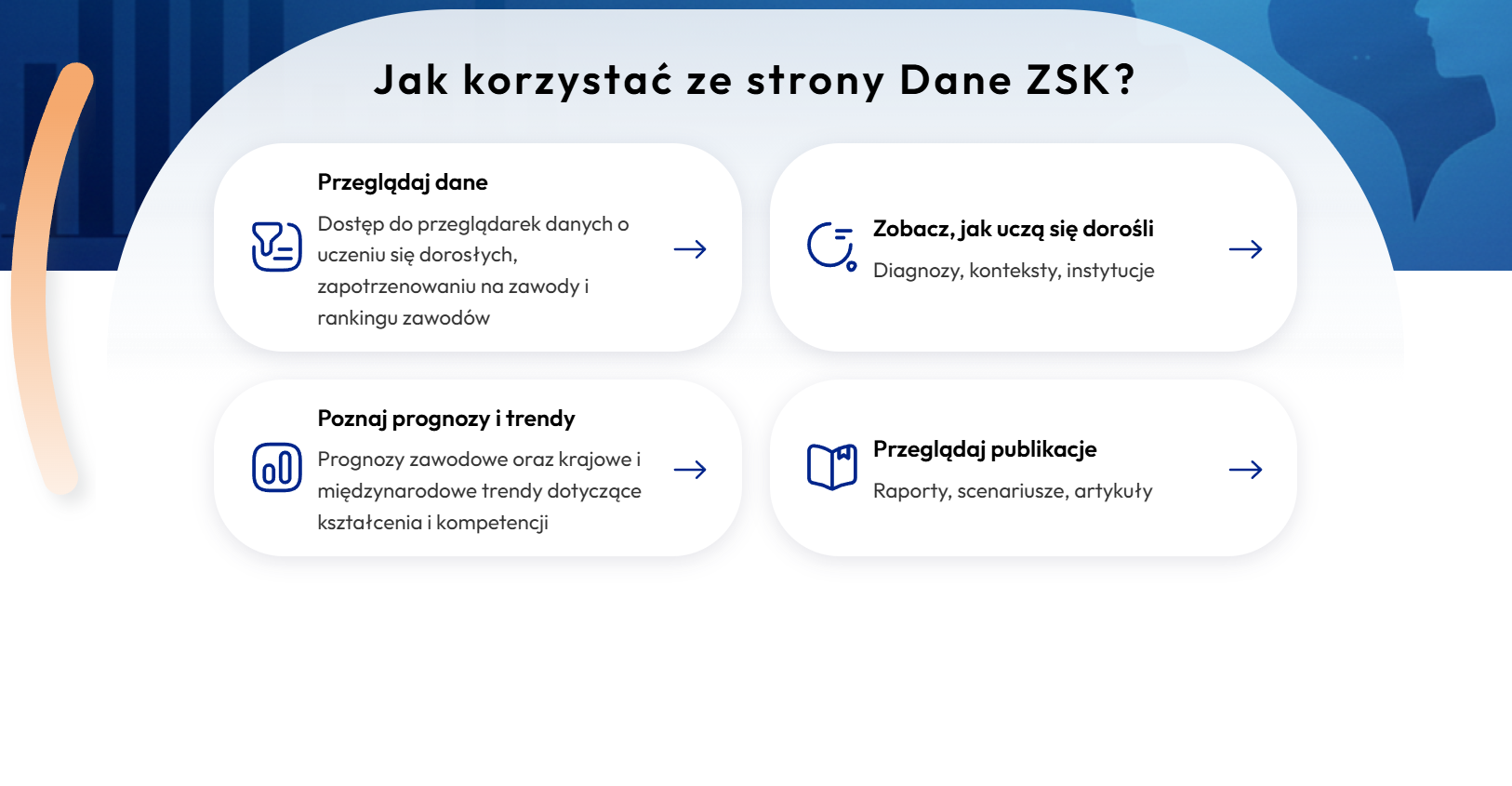Infografika zatytułowana „Jak korzystać ze strony Dane ZSK?” prezentująca cztery kafelki nawigacyjne:

1) Przeglądaj dane – ikona lejka i poziomych linii (symbol filtrowania danych). Opis: Dostęp do przeglądarek danych o uczeniu się dorosłych, zapotrzebowaniu na zawody i rankingu zawodów.

2) Zobacz, jak uczą się dorośli – ikona odświeżania z literą „i” (symbol diagnozy i informacji). Opis: Diagnozy, konteksty, instytucje.

3) Poznaj prognozy i trendy – ikona słupków wykresu rosnącego wewnątrz lupy (symbol analizy trendów). Opis: Prognozy zawodowe oraz krajowe i międzynarodowe trendy dotyczące kształcenia i kompetencji.

4) Przeglądaj publikacje – ikona otwartej książki z zakładką (symbol biblioteki materiałów). Opis: Raporty, scenariusze, artykuły.

Dodatkowo, każdy kafelek zawiera niebieską strzałkę skierowaną w prawo.