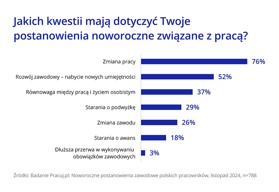 wykres pokazujący odpowiedzi na jedno z pytań badania