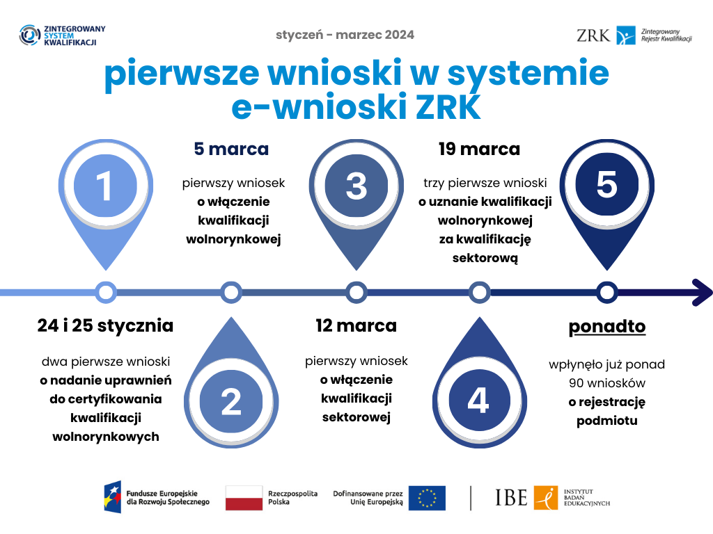 linia czasu, na której zaznaczono wybrane pierwsze wnioski w systemie e-wnioski ZRK - opisane poniżej ilustracji