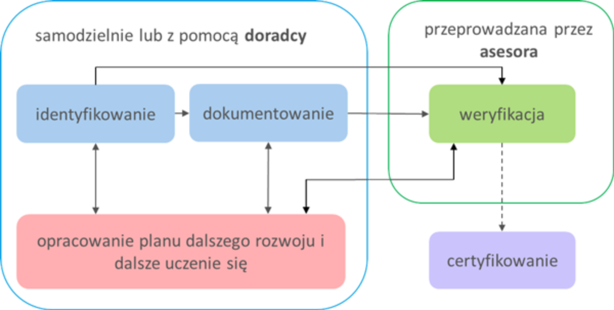 Walidacja Zintegrowany System Kwalifikacji 0385